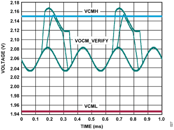 Figure 9. Output Common-Mode Voltage Limits Figure 9. Output Common-Mode Voltage Limits