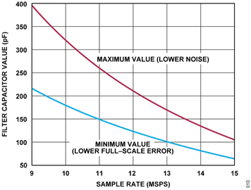 Figure 12. Suggested Range of Filter Capacitor Values vs. Sample Rate Figure 12. Suggested Range of Filter Capacitor Values vs. Sample Rate