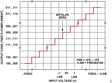 Figure 13. LTC2387-18 Transfer Function Figure 13. LTC2387-18 Transfer Function
