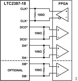 Figure 15. Digital Output Interface to an FPGA Figure 15. Digital Output Interface to an FPGA