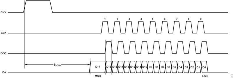 Figure 16. Timing Diagram for a Single Conversion in One-Lane Mode Figure 16. Timing Diagram for a Single Conversion in One-Lane Mode