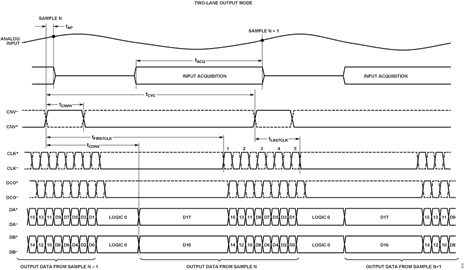 Figure 18. Two-Lane Output Mode Timing Diagram Figure 18. Two-Lane Output Mode Timing Diagram