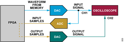 Figure 3. Latency Test Setup