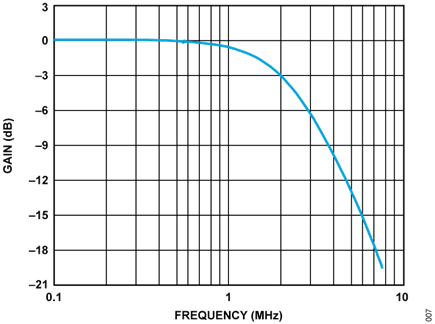 Figure 8. ADC and DAC Filter Composite Response