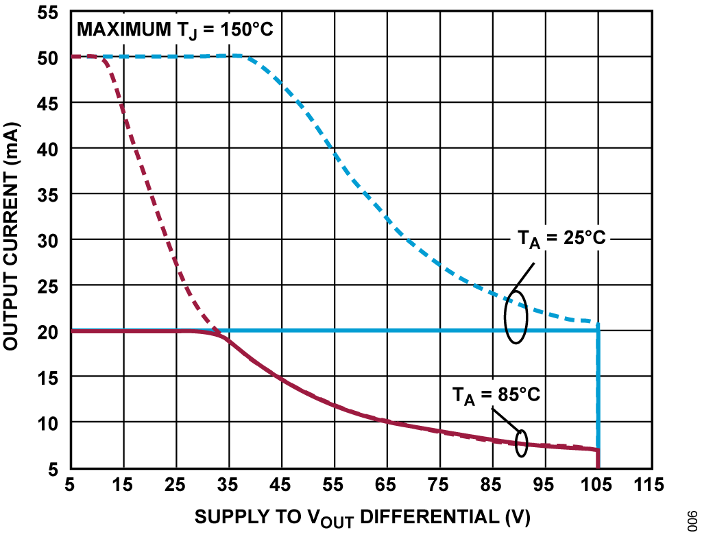 Figure 6. ADHV4702-1 DC SOA.