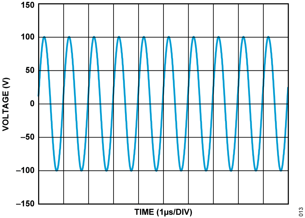 Figure 13. Sinewave Output Example.