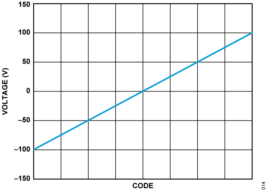 Figure 14. Sweep Output Span Example.