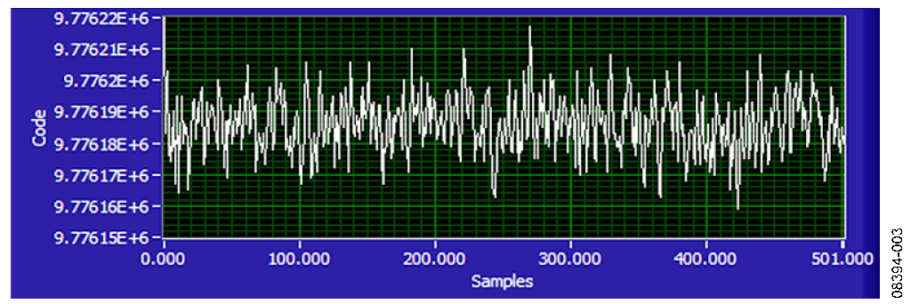Measured Output Code for 500 Samples