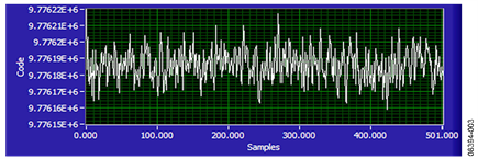 Measured Output Code for 500 Samples