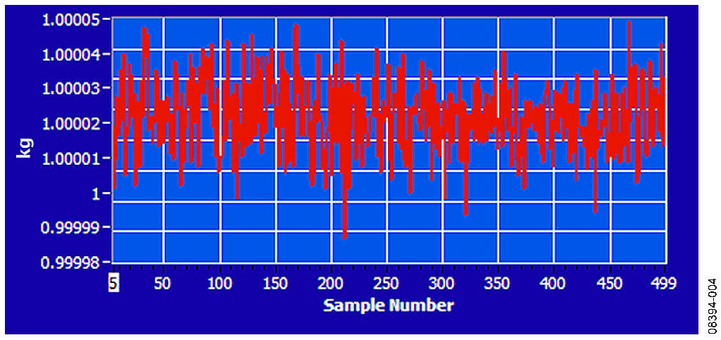 Measured Output in Kilograms for 500 Samples