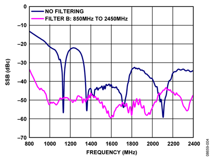 Sideband Suppression for Filter b