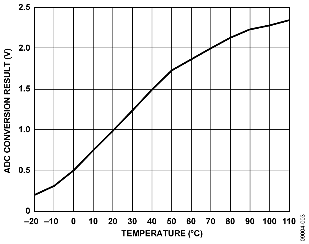 ADuC7122 Thermistor Sensor Measured Output with ADC0 vs. Temperature