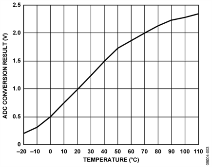 ADuC7122 Thermistor Sensor Measured Output with ADC0 vs. Temperature