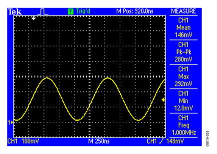 DDS Output When Amplitude Control DAC Is Set to 0.9 V