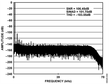 FFT Output for 1 kHz Input Signal FFT Output for 1 kHz Input Signal