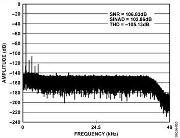 FFT Output for 1 kHz Input Signal FFT Output for 1 kHz Input Signal