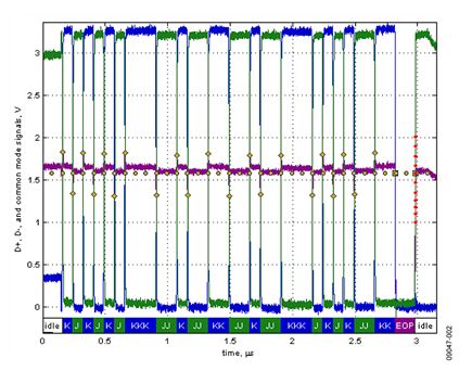 Full Speed Test Packet Traffic Driven