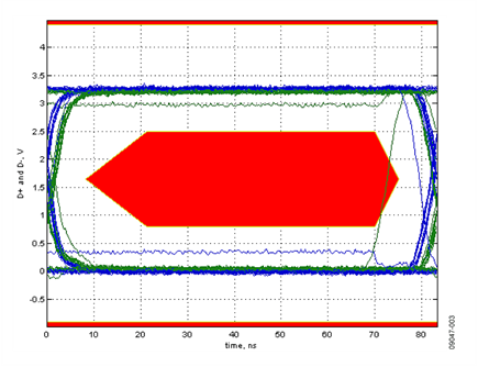 Full Speed Eye Diagram Showing the Exclusion Zone