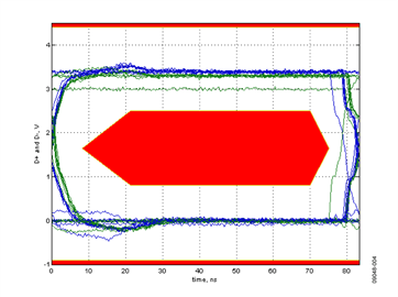 Full Speed Eye Diagram Showing the Exclusion Zone