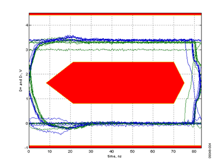 Full Speed Eye Diagram Showing the Exclusion Zone
