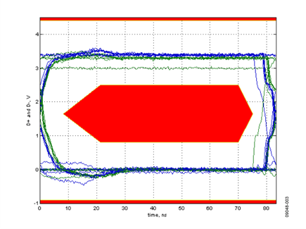 Full Speed Eye Diagram Showing Exclusion Zone
