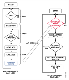 Measuring and Receiving Node Main Loop Flowcharts