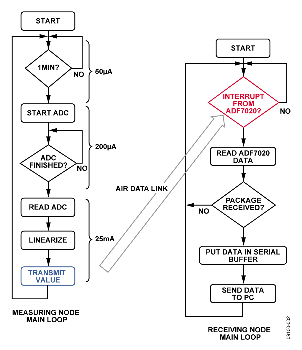 Measuring and Receiving Node Main Loop Flowcharts