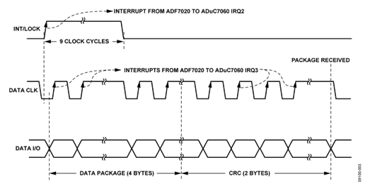 Data I/O Timing