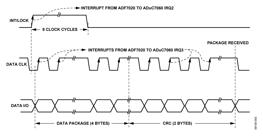 Data I/O Timing