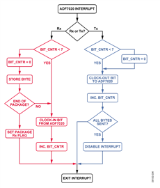 Interrupt Service Routines for Handling Rx and Tx Data