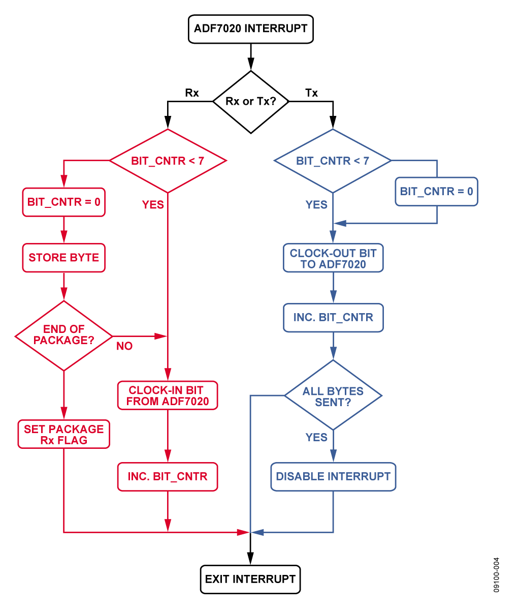 Interrupt Service Routines for Handling Rx and Tx Data