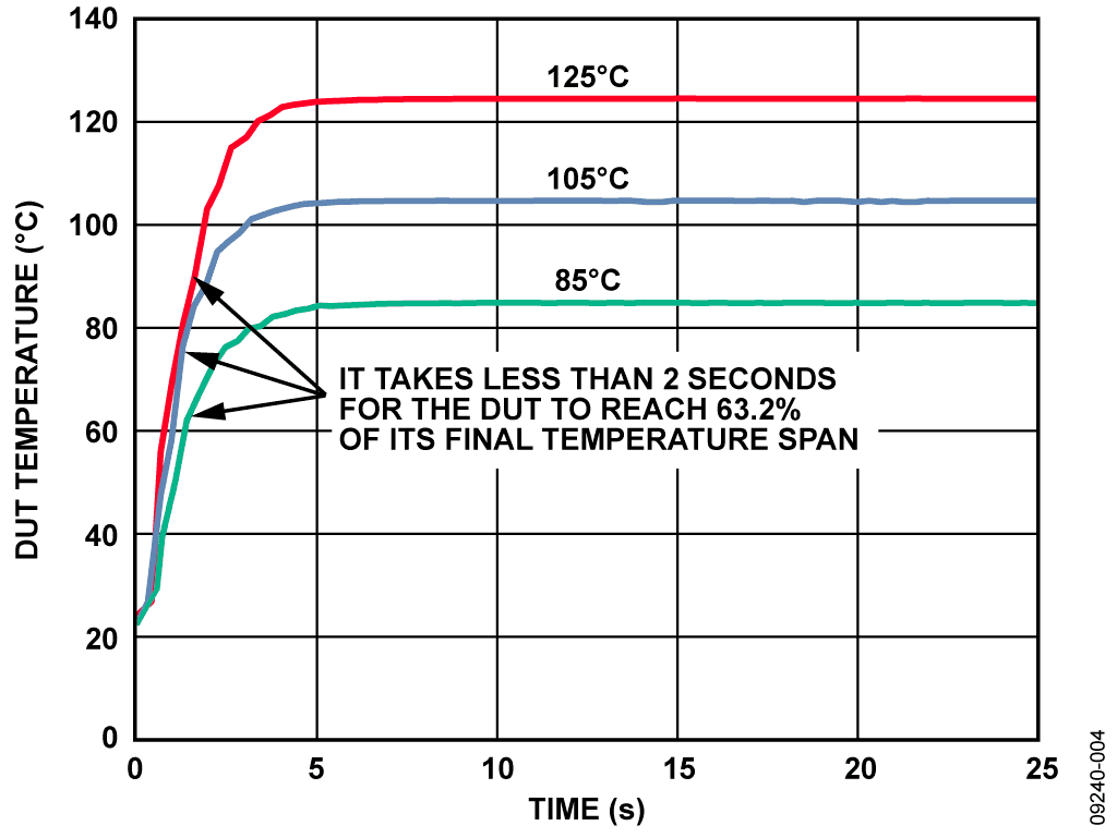 ADT7320 Typical Thermal Response Time