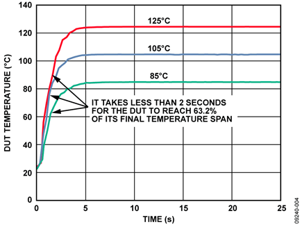 ADT7320 Typical Thermal Response Time