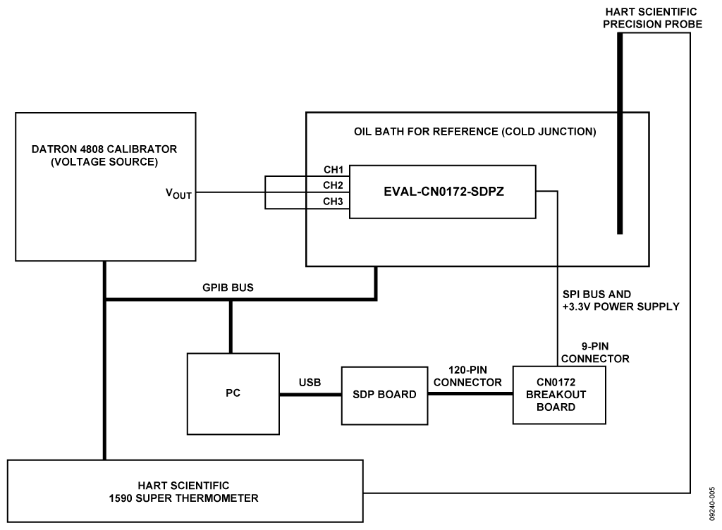 Test Setup Functional Block Diagram