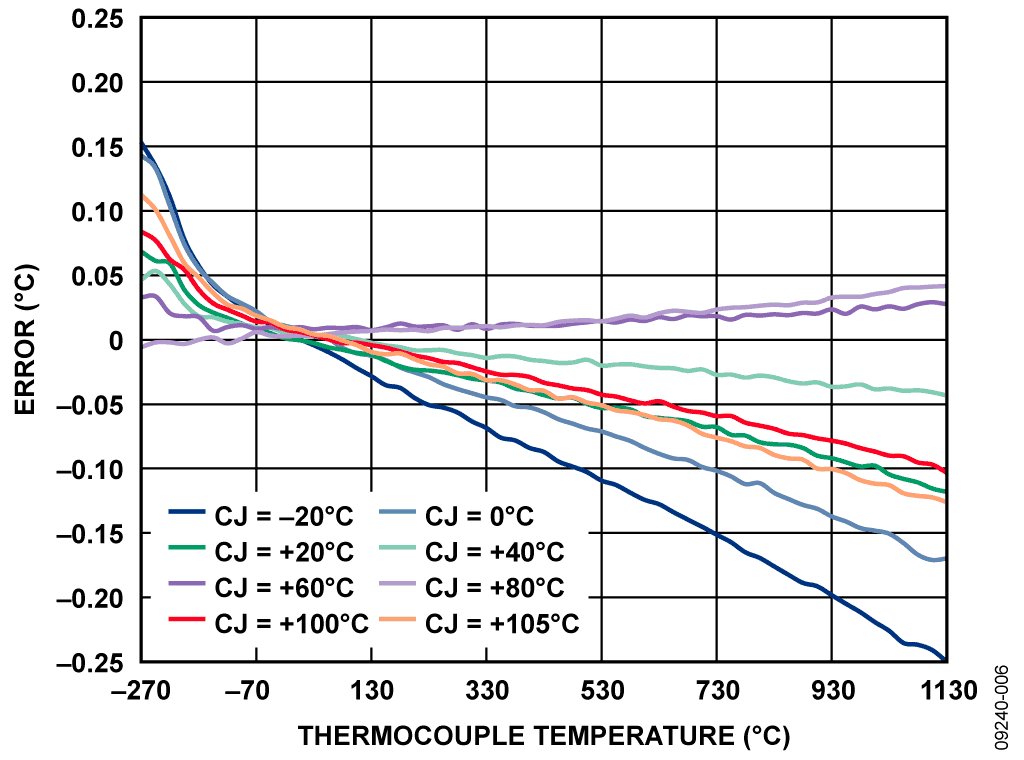 Error vs. Thermocouple Temperature for Fixed Cold Junction (CJ) Temperature