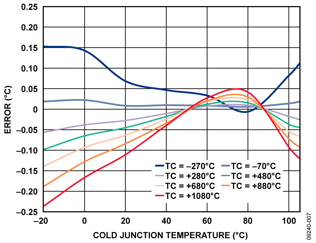 Error vs. Cold Junction Temperature for Fixed Thermocouple Temperatures