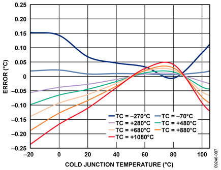 Error vs. Cold Junction Temperature for Fixed Thermocouple Temperatures
