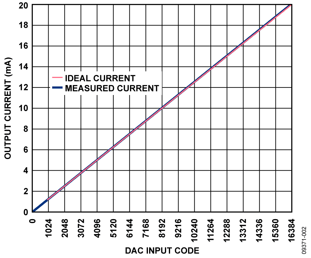 0 mA to 20 mA Output Current