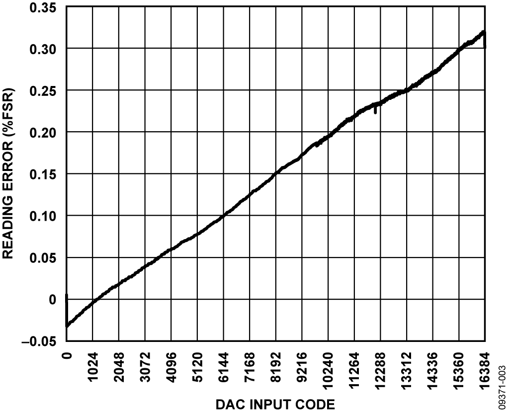 Output Current Error Plot