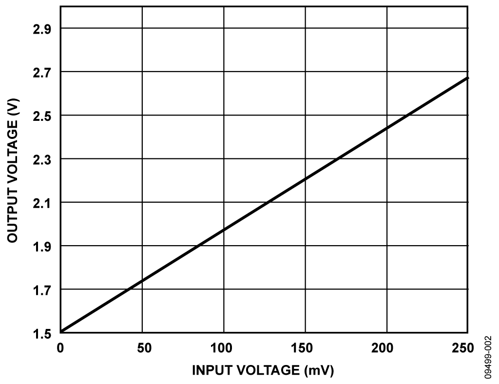 System DC Transfer Function