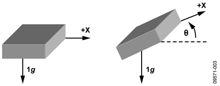 Single Axis Used for Tilt Sensing