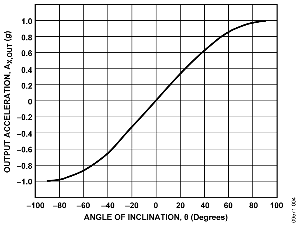 Output Acceleration vs. Angle of Inclination