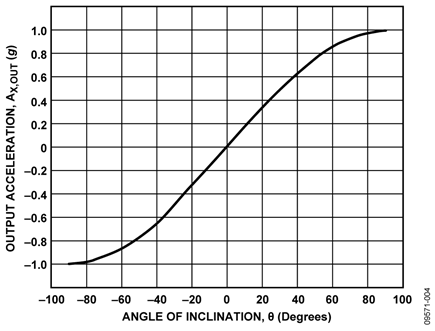 Output Acceleration vs. Angle of Inclination