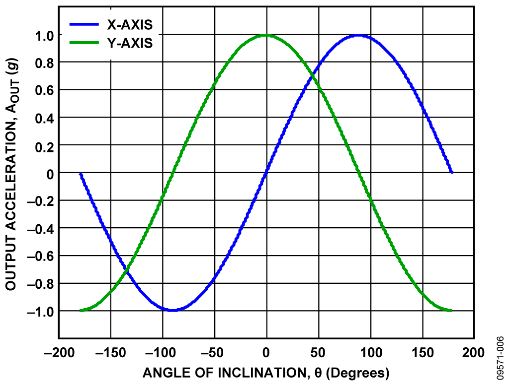 Output Acceleration vs. Angle of Inclination