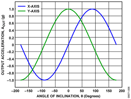 Output Acceleration vs. Angle of Inclination
