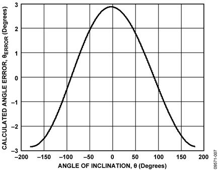 Calculated Angle Error Due to Accelerometer Offset
