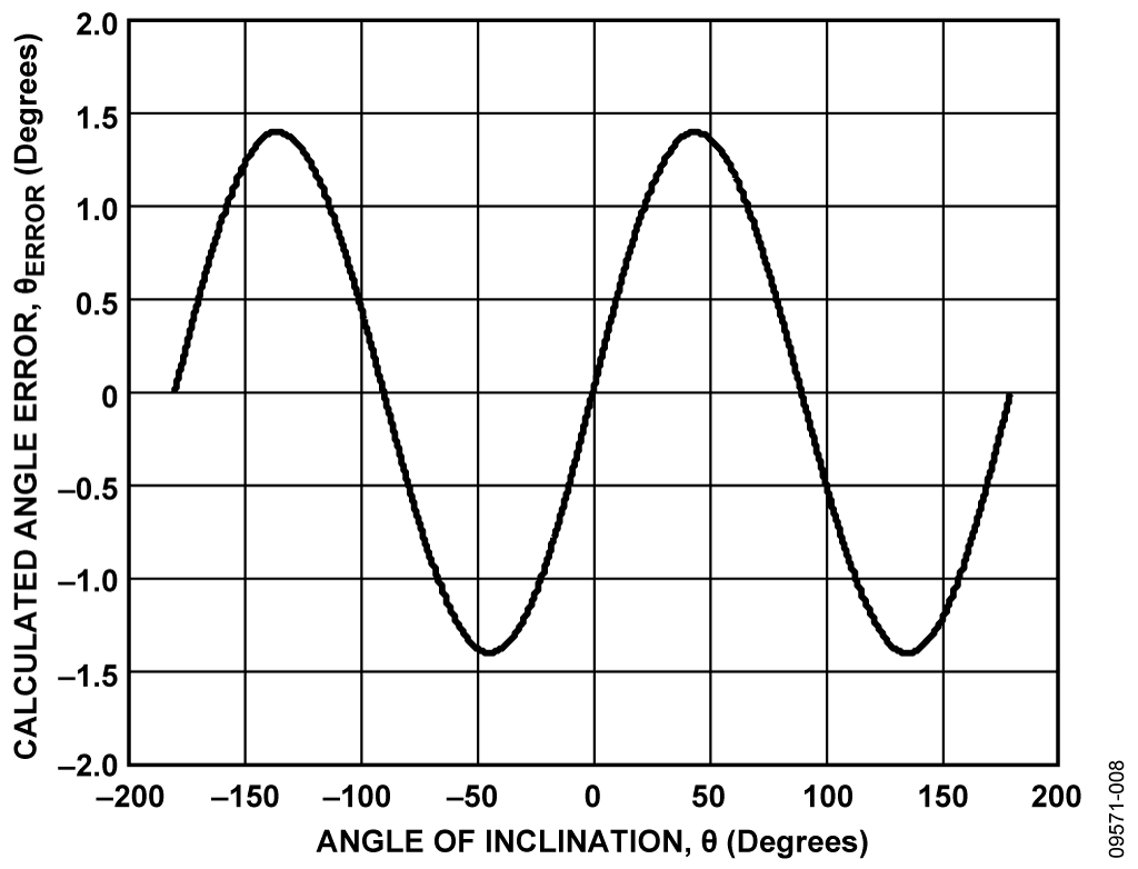 Calculated Angle Error Due to Accelerometer