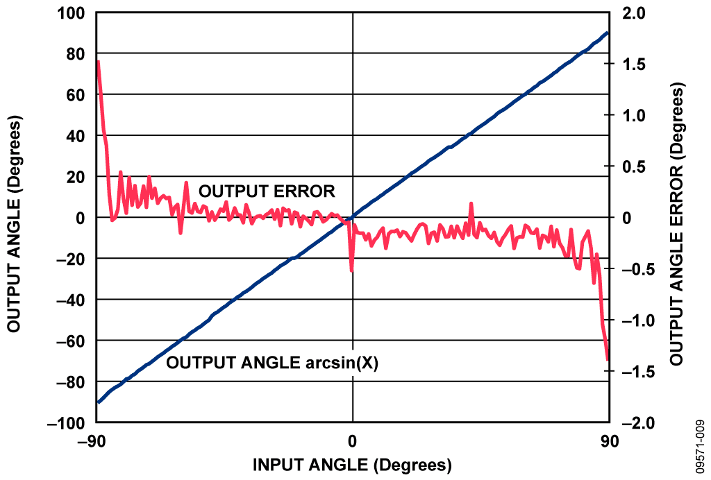 Input Angle vs. Output Angle Calculated as arcsin (X)