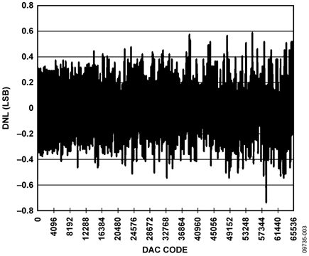 DNL for 0 V to 5 V Output Range