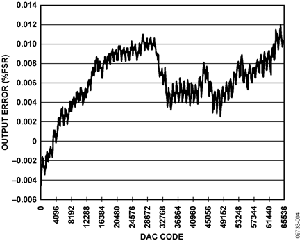 Output Error for 0 V to 5 V Output Range